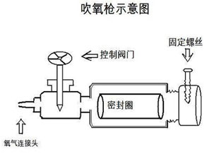 吹氧槍示意圖